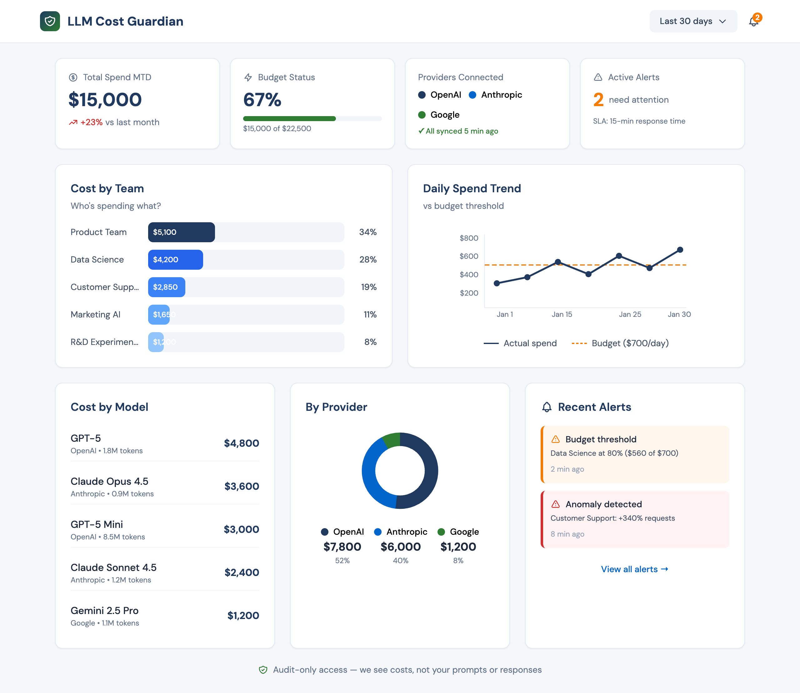LLM Cost Guardian Dashboard - Encontre desperdício oculto de custos de IA por equipe e recurso